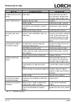 Preview for 225 page of LORCH M-Pro Performance M 200 CuSi Operation Manual