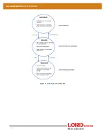 Предварительный просмотр 12 страницы Lord MicroStrain 6305-6002 User Manual