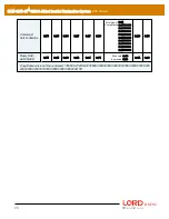 Предварительный просмотр 73 страницы LORD MicroStain 3DM-GX5-45 Dcp Manual