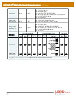 Предварительный просмотр 77 страницы LORD MicroStain 3DM-GX5-45 Dcp Manual