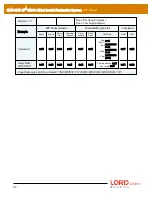 Предварительный просмотр 89 страницы LORD MicroStain 3DM-GX5-45 Dcp Manual