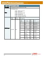 Предварительный просмотр 141 страницы LORD MicroStain 3DM-GX5-45 Dcp Manual