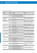 Preview for 178 page of Lorentz CS-17-1 Manual For Installation And Operation