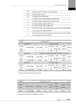 Preview for 311 page of LS ELECTRIC L7NHF Series User Manual