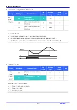 Предварительный просмотр 76 страницы LS Industrial Systems SV iC5 Series User Information