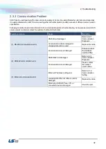 Preview for 38 page of LSIS XP Series Troubleshooting Manual