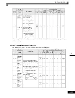 Предварительный просмотр 110 страницы Magnetek GP1000 Technical Manual