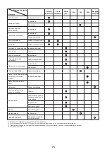 Preview for 75 page of Makita EY2650H Owner'S And Safety Manual