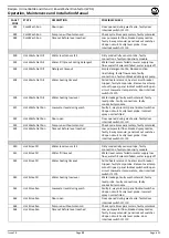 Preview for 32 page of Malmet WDS1 Operation, Maintenance And Installation Manual