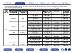 Preview for 70 page of Marantz AV7702mkII Owner'S Manual