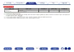 Preview for 168 page of Marantz AV7702mkII Owner'S Manual