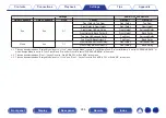 Preview for 244 page of Marantz AV7702mkII Owner'S Manual