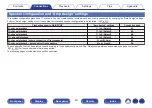 Предварительный просмотр 49 страницы Marantz AV7703 Owner'S Manual