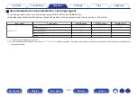 Предварительный просмотр 148 страницы Marantz AV7703 Owner'S Manual