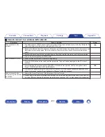 Preview for 200 page of Marantz NR1506 Owner'S Manual