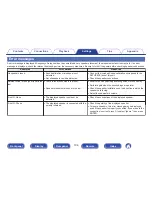 Preview for 194 page of Marantz NR1606 Owner'S Manual