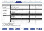 Preview for 121 page of Marantz NR1608 Owner'S Manual