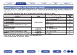 Preview for 42 page of Marantz SR6015 Owner'S Manual