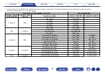 Preview for 62 page of Marantz SR7011 Owner'S Manual