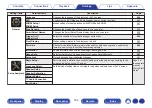 Preview for 182 page of Marantz SR7011 Owner'S Manual