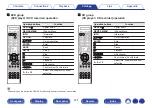 Preview for 274 page of Marantz SR7011 Owner'S Manual