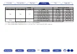 Preview for 226 page of Marantz SR7012 Owner'S Manual