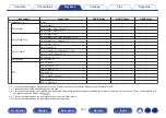 Предварительный просмотр 142 страницы Marantz SR8012 Owner'S Manual