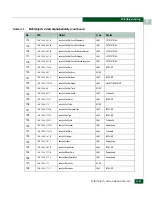 Preview for 637 page of McDATA 316095-B21 - StorageWorks Edge Switch 2/24 Manual