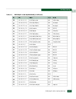 Preview for 657 page of McDATA 316095-B21 - StorageWorks Edge Switch 2/24 Manual