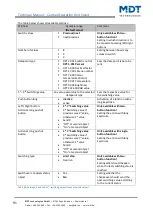 Preview for 91 page of MDT Technologies BE-BZS86.01 Technical Manual