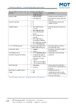 Preview for 128 page of MDT Technologies BE-BZS86.01 Technical Manual