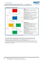 Preview for 32 page of MDT SCN-BWM55.02 Technical Manual