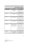 Предварительный просмотр 45 страницы Mercury 2009 Sable Owner'S Manual