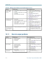 Предварительный просмотр 162 страницы Micro Motion CDM100M Configuration And Use Manual