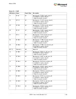 Preview for 460 page of Microsemi SmartFusion2 MSS User Manual