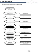 Предварительный просмотр 31 страницы Midea MDC100-CH21B/B05E-US Service Manual