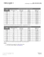 Preview for 8 page of Midland A-1075 Installation, Operation & Maintenance Manual