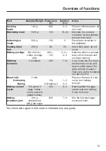 Preview for 13 page of Miele 11 197 290 / 00 Cookbook