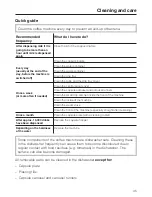 Preview for 45 page of Miele CVA 6431 Operating And Installation Instructions