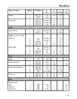 Предварительный просмотр 117 страницы Miele DGC 6660 MK Operating And Installation Instructions