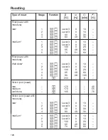 Preview for 126 page of Miele DGC 6805 Operating And Installation Instructions