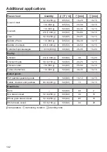 Preview for 102 page of Miele DGC 7370 Operating And Installation Instructions