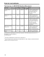 Preview for 128 page of Miele DGM 6800 Operating And Installation Instructions