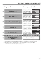 Предварительный просмотр 75 страницы Miele G 7110 Operating Instructions Manual