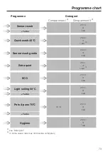 Preview for 73 page of Miele G5980 Operating Instructions Manual