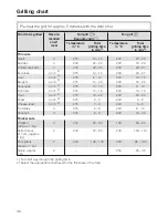 Предварительный просмотр 48 страницы Miele H 5141 BP Operating And Installation Instructions