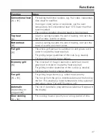 Preview for 27 page of Miele H 5681 B Operating And Installation Manual