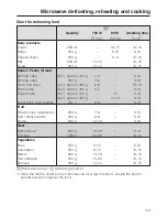 Предварительный просмотр 113 страницы Miele H6800BM Operating And Installation Instructions