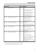 Preview for 45 page of Miele KM 5731 Operating And Installation Instruction