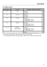 Предварительный просмотр 17 страницы Miele KM 6356 Operating And Installation Instructions